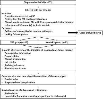 Short-term and long-term outcomes in patients with cryptococcal meningitis after ventriculoperitoneal shunt placement